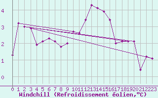 Courbe du refroidissement olien pour Liefrange (Lu)