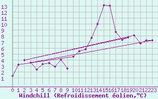 Courbe du refroidissement olien pour Strasbourg (67)