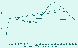 Courbe de l'humidex pour Saint-Laurent-du-Pont (38)