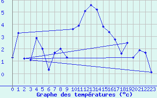 Courbe de tempratures pour Grchen