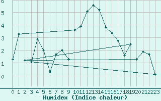 Courbe de l'humidex pour Grchen