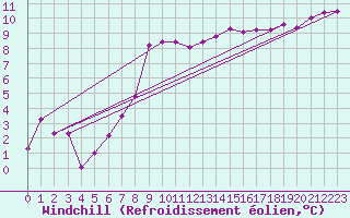 Courbe du refroidissement olien pour Mona