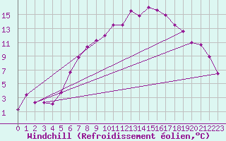 Courbe du refroidissement olien pour Kramolin-Kosetice