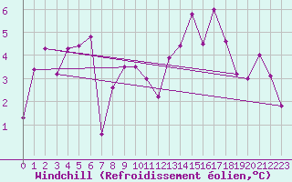 Courbe du refroidissement olien pour Saint-Nazaire (44)