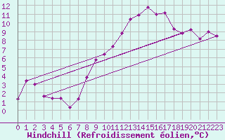 Courbe du refroidissement olien pour Rennes (35)