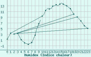 Courbe de l'humidex pour Boscombe Down