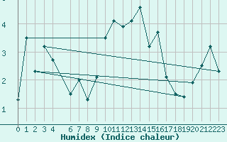 Courbe de l'humidex pour Ineu Mountain