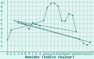 Courbe de l'humidex pour Tulloch Bridge