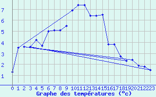 Courbe de tempratures pour Mende - Chabrits (48)