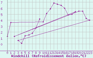 Courbe du refroidissement olien pour Twenthe (PB)