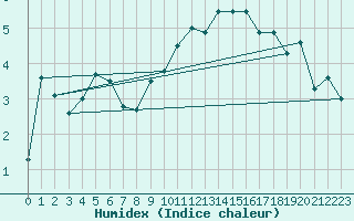 Courbe de l'humidex pour Wynau