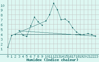 Courbe de l'humidex pour St. Radegund