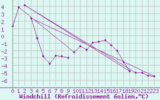 Courbe du refroidissement olien pour Sniezka