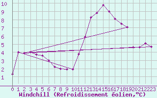 Courbe du refroidissement olien pour Lans-en-Vercors - Les Allires (38)