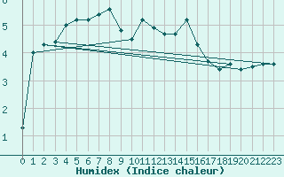 Courbe de l'humidex pour La Brvine (Sw)