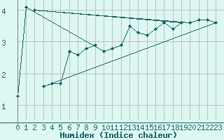 Courbe de l'humidex pour Kleiner Feldberg / Taunus