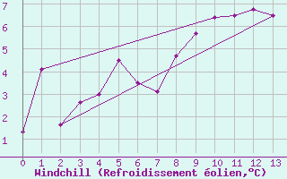 Courbe du refroidissement olien pour Tarfala