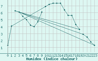 Courbe de l'humidex pour Ponferrada