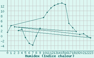 Courbe de l'humidex pour Leutkirch-Herlazhofen