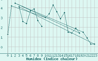 Courbe de l'humidex pour Mumbles