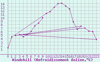 Courbe du refroidissement olien pour Robbia
