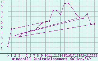 Courbe du refroidissement olien pour Ble - Binningen (Sw)