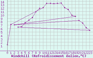 Courbe du refroidissement olien pour Pajala