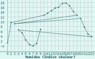 Courbe de l'humidex pour Villar-d'Arne (05)