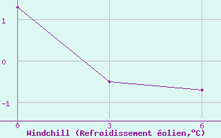 Courbe du refroidissement olien pour Cape Terpenija
