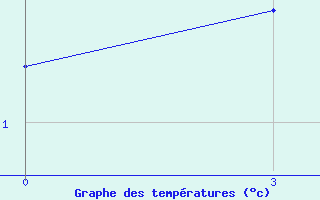 Courbe de tempratures pour Saran-Paul