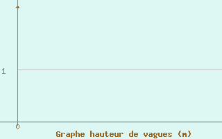 Courbe de la hauteur des vagues pour la bouée 62145