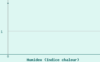 Courbe de l'humidex pour Ujar