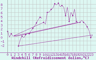 Courbe du refroidissement olien pour Amsterdam Airport Schiphol