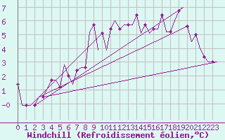 Courbe du refroidissement olien pour Kuusamo