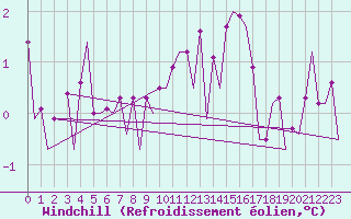 Courbe du refroidissement olien pour Platforme D15-fa-1 Sea