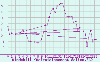 Courbe du refroidissement olien pour Schaffen (Be)