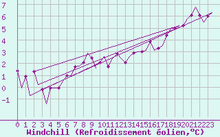 Courbe du refroidissement olien pour Erfurt-Bindersleben