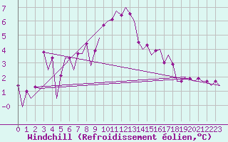 Courbe du refroidissement olien pour Beauvechain (Be)