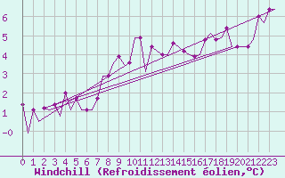 Courbe du refroidissement olien pour Cardiff-Wales Airport