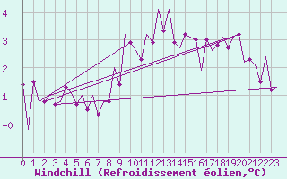 Courbe du refroidissement olien pour Stornoway