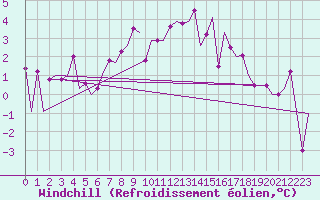 Courbe du refroidissement olien pour Umea Flygplats