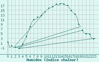 Courbe de l'humidex pour Poprad / Tatry