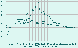 Courbe de l'humidex pour Sorkjosen