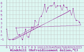Courbe du refroidissement olien pour Minsk