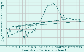 Courbe de l'humidex pour Huesca (Esp)