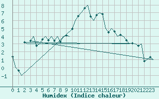 Courbe de l'humidex pour Genve (Sw)