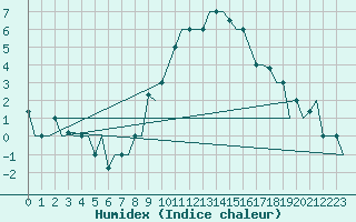 Courbe de l'humidex pour Torino / Caselle