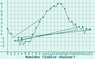 Courbe de l'humidex pour Wroclaw Ii