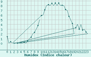 Courbe de l'humidex pour Leipzig-Schkeuditz