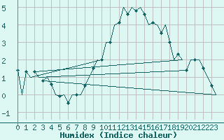 Courbe de l'humidex pour Berlin-Tegel